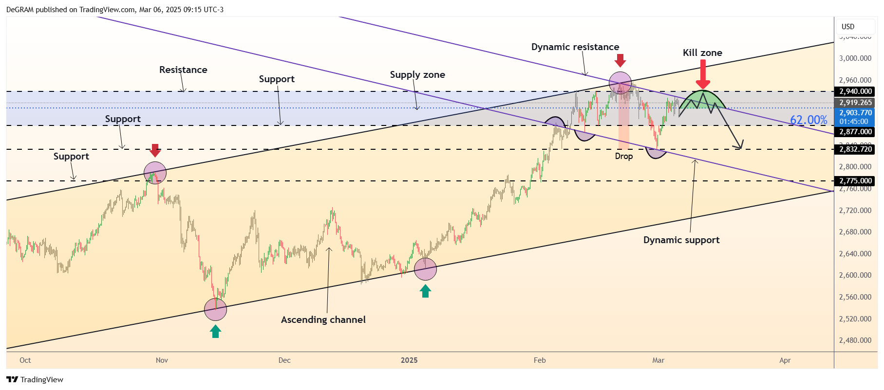 OANDA:XAUUSD Chart Image by DeGRAM