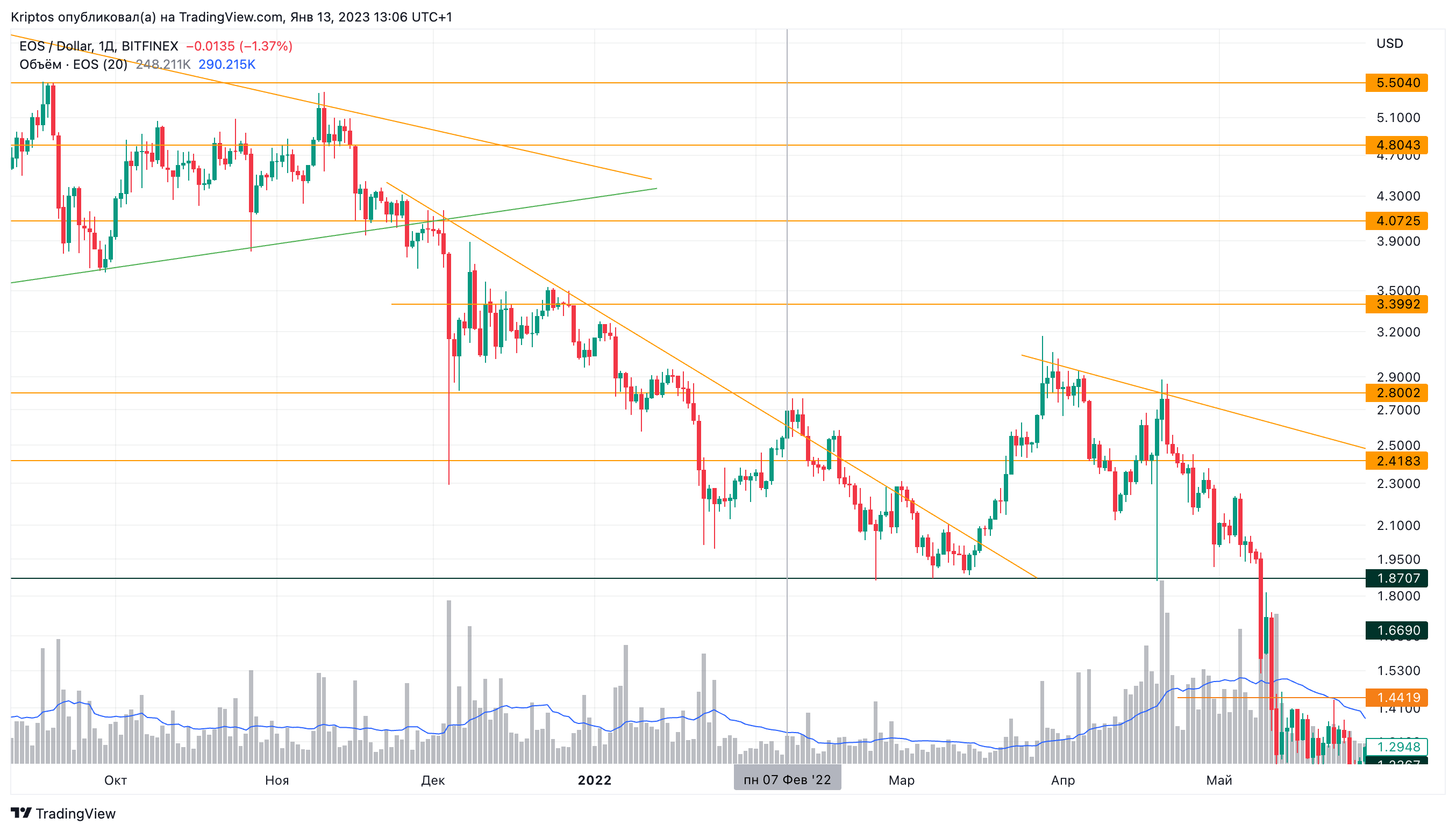 BITFINEX:EOSUSD Chart Image by Kirill_Gaitan