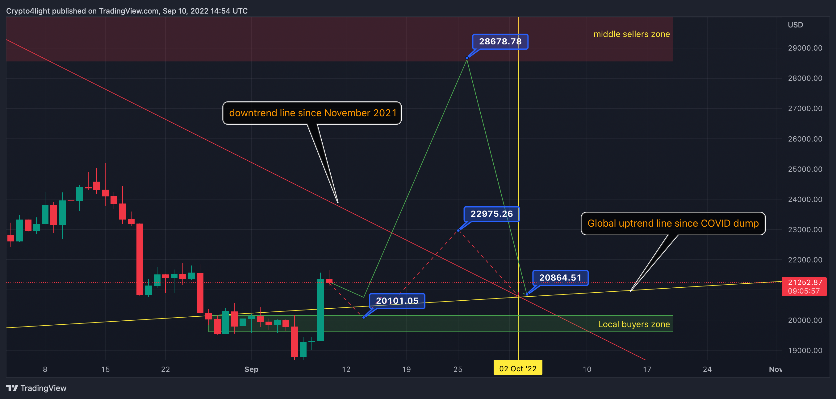BITMEX:XBT Chart Image by Crypto4light