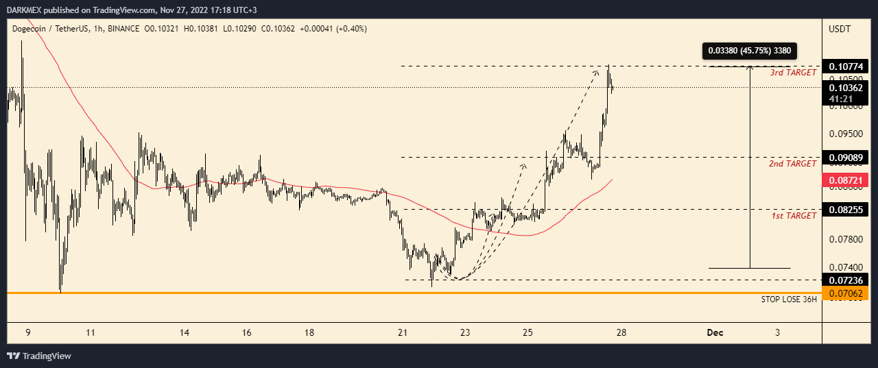 BINANCE:DOGEUSDT Chart Image by DARKMEX
