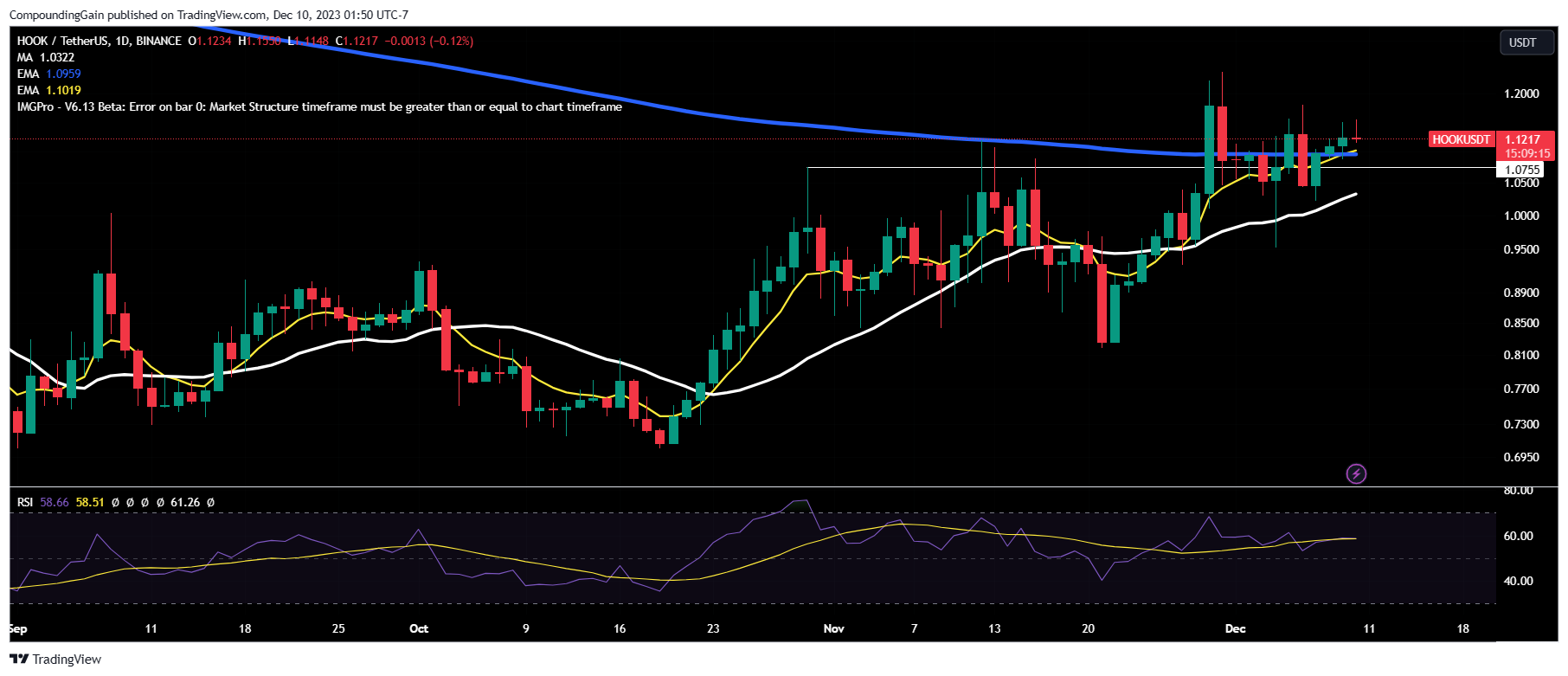 BINANCE:HOOKUSDT Chart Image by CompoundingGain