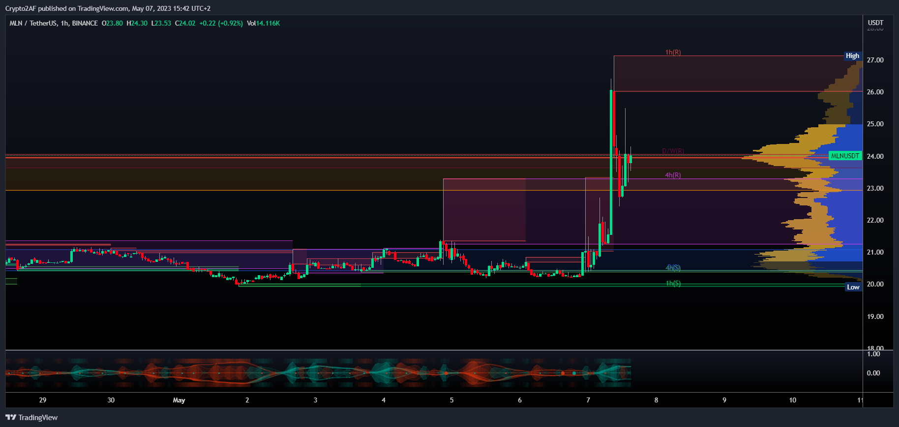 BINANCE:MLNUSDT Chart Image by Crypto2AF
