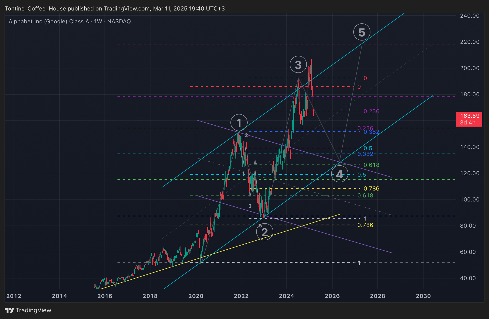 BATS:GOOGL Chart Image by Tontine_Coffee_House