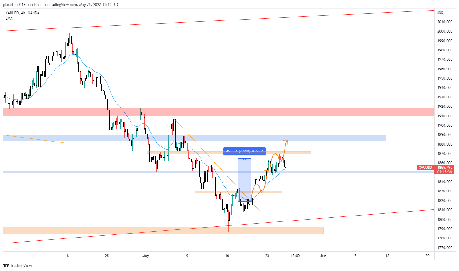 OANDA:XAUUSD Chart Image by InkyGrip