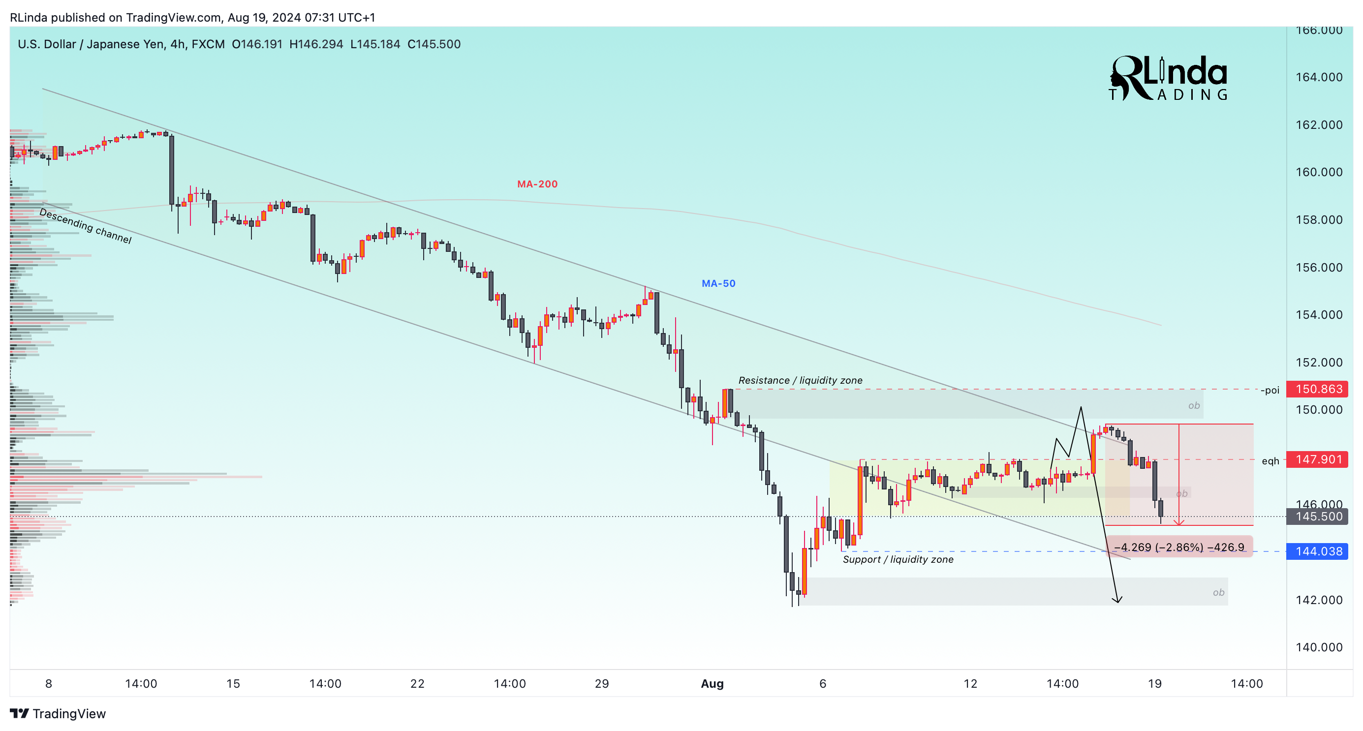 FX:USDJPY Chart Image by RLinda