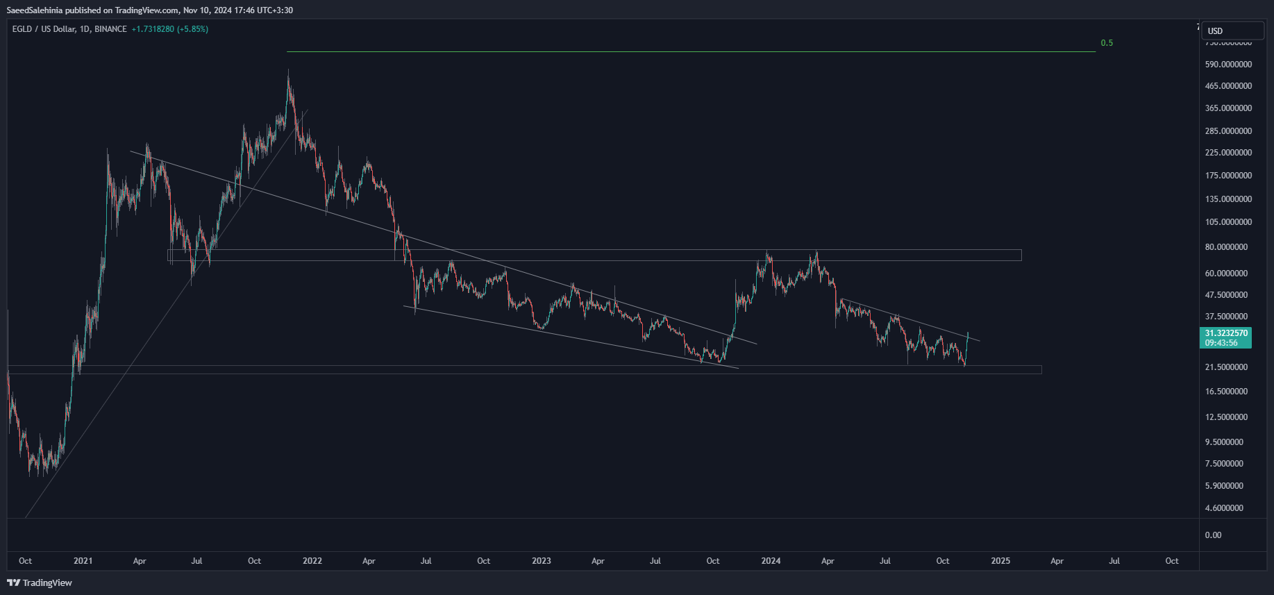 BINANCE:EGLDUSD Chart Image by SaeedSalehinia