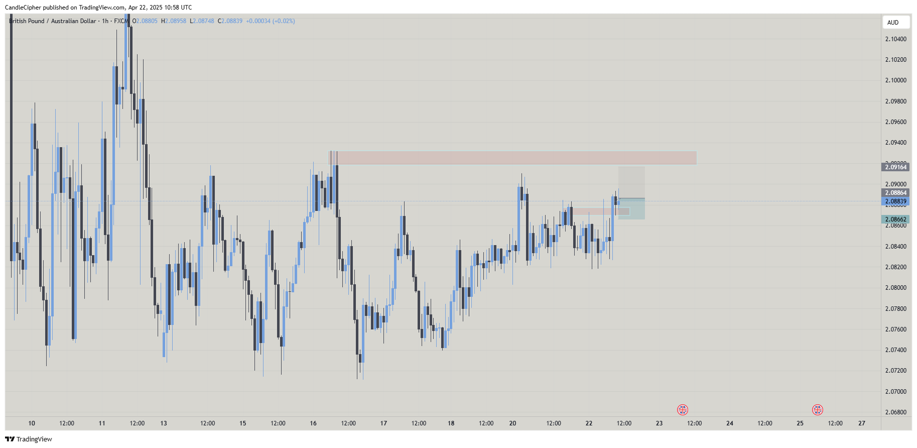 FX:GBPAUD Chart Image by CandleCipher
