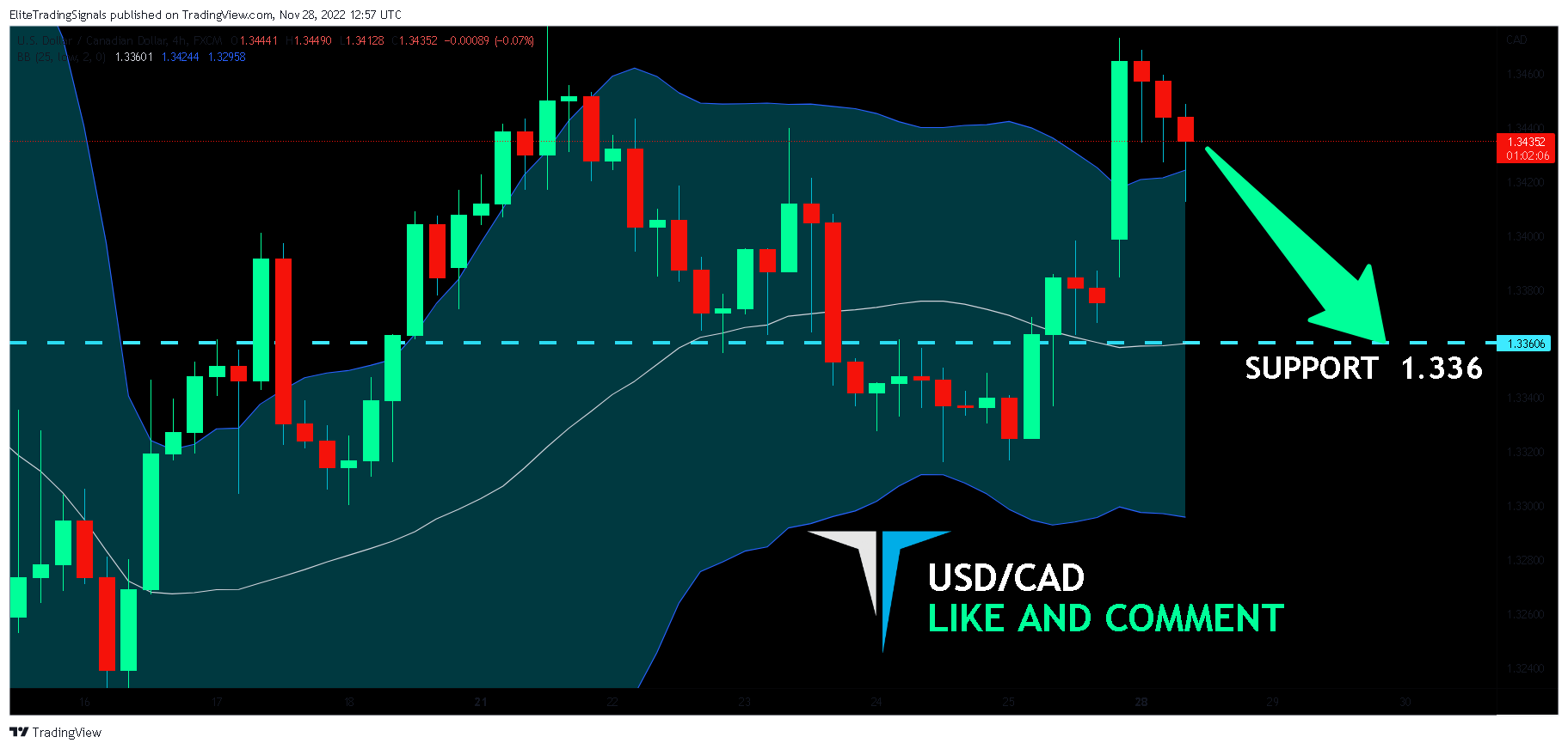 FX:USDCAD Chart Image by EliteTradingSignals