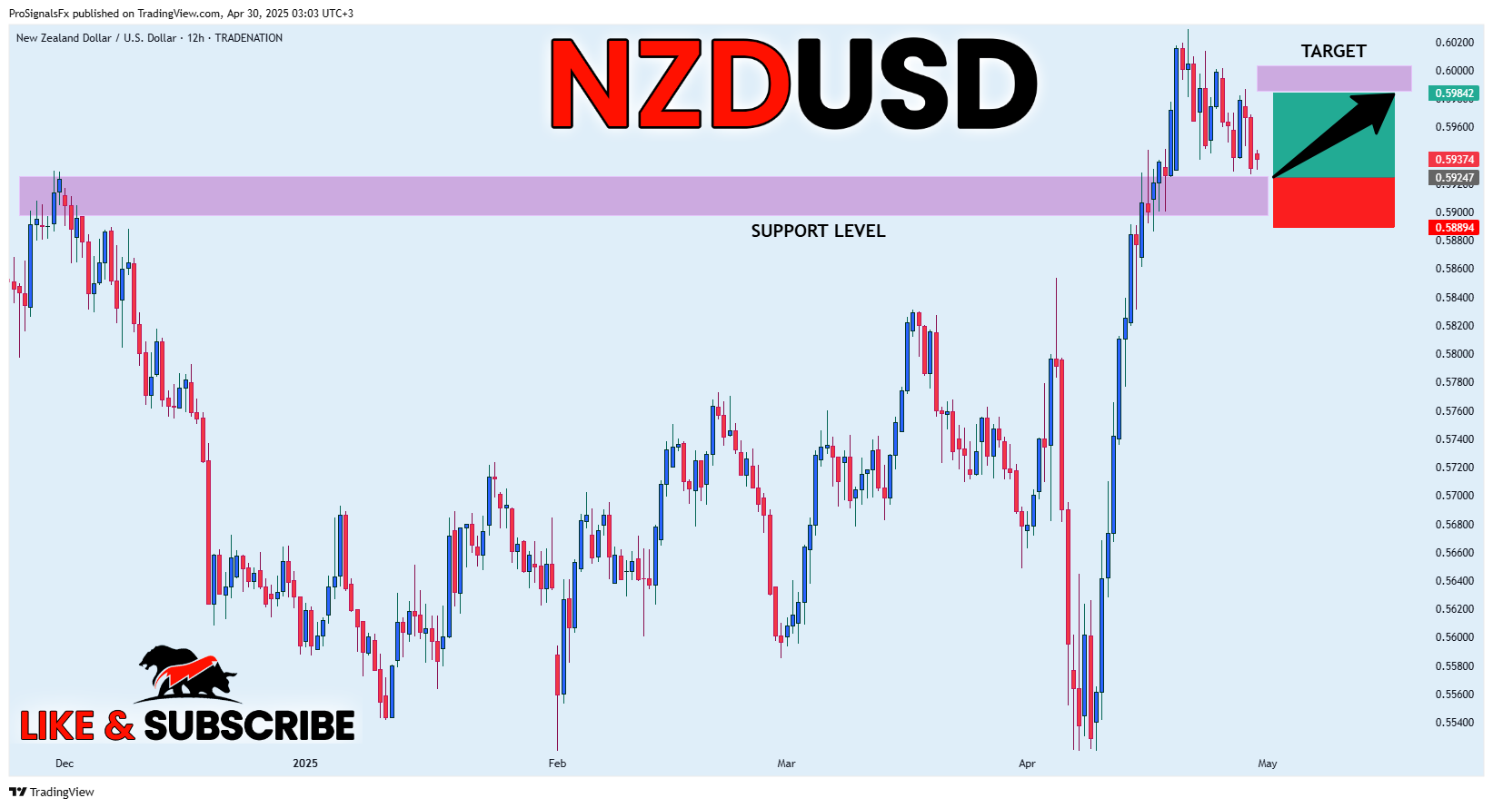 TRADENATION:NZDUSD Chart Image by ProSignalsFx