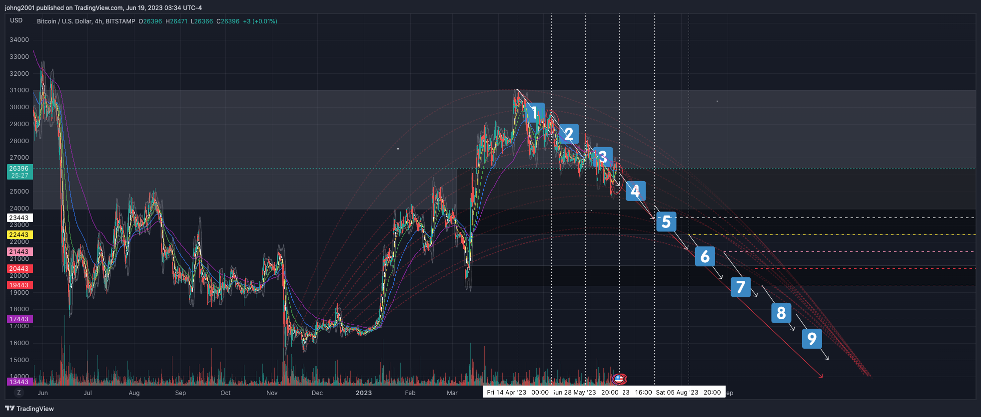 BITSTAMP:BTCUSD Chart Image by johng2001