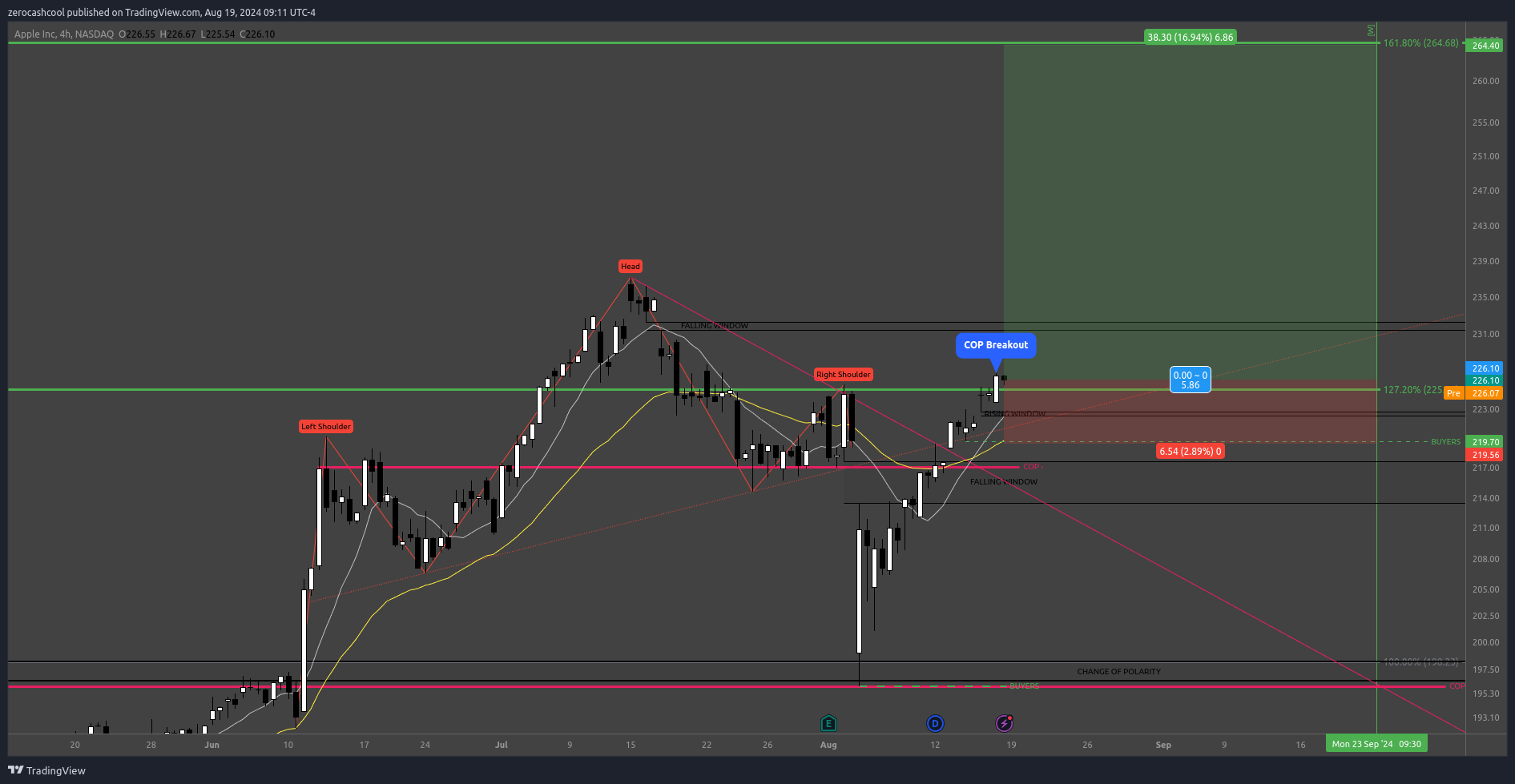 BATS:AAPL Chart Image by zerocashcool