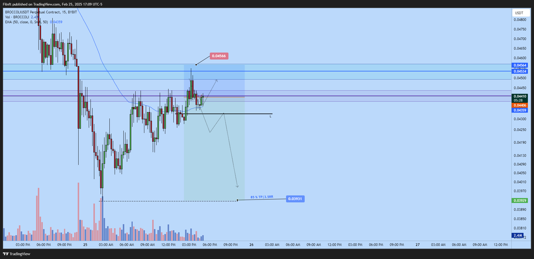 BYBIT:BROCCOLIUSDT.P Chart Image by Filnft