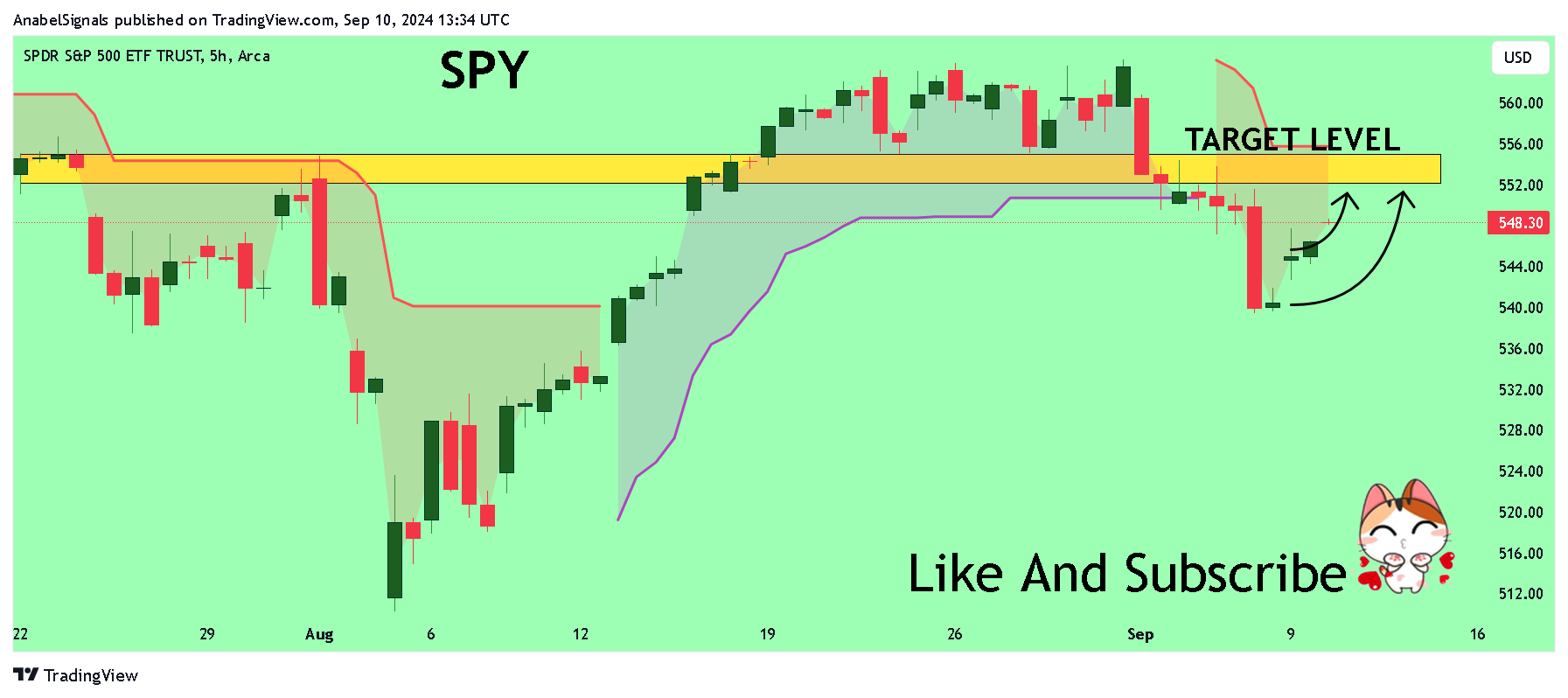 BATS:SPY Chart Image by AnabelSignals