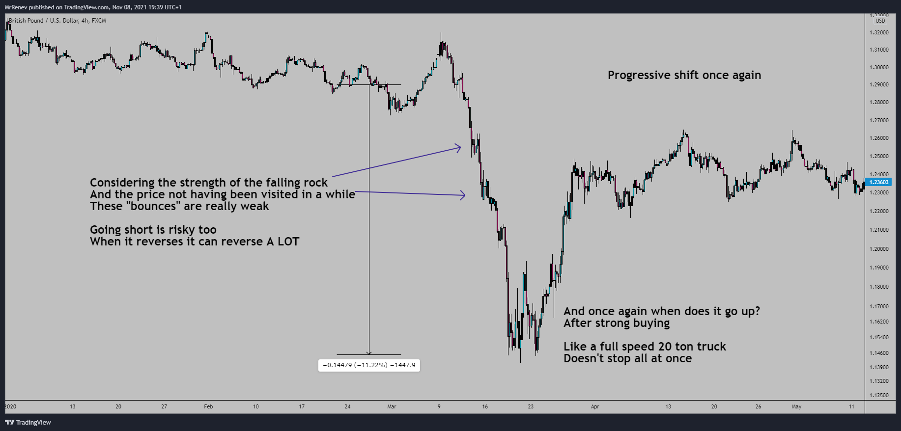 FX:GBPUSD Chart Image by MrRenev