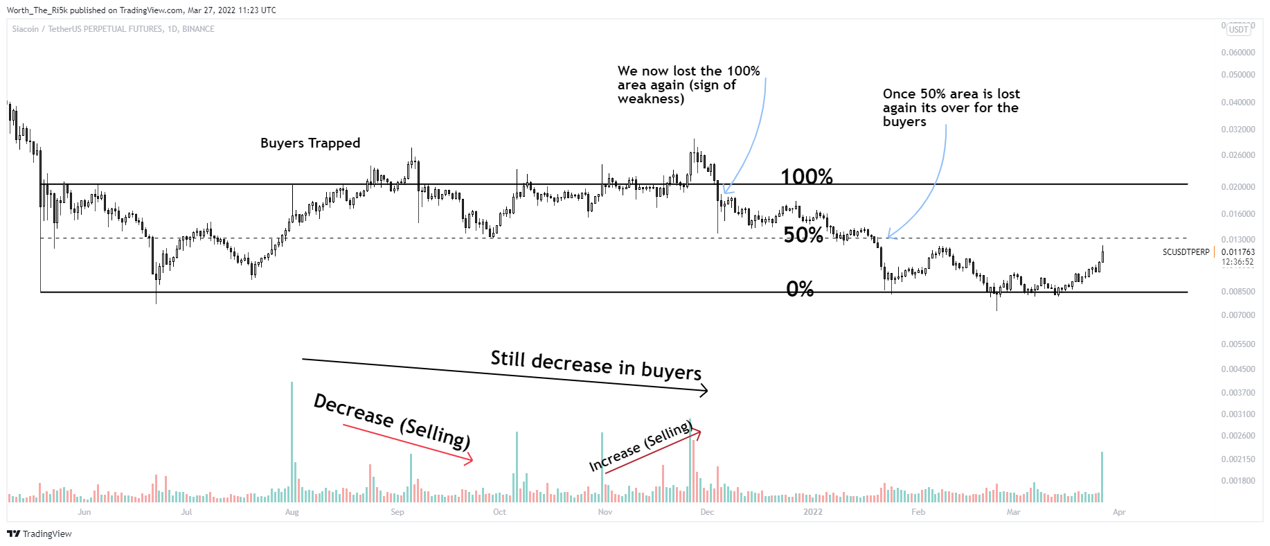 BINANCE:SCUSDTPERP Chart Image by Worth_The_Ri5k