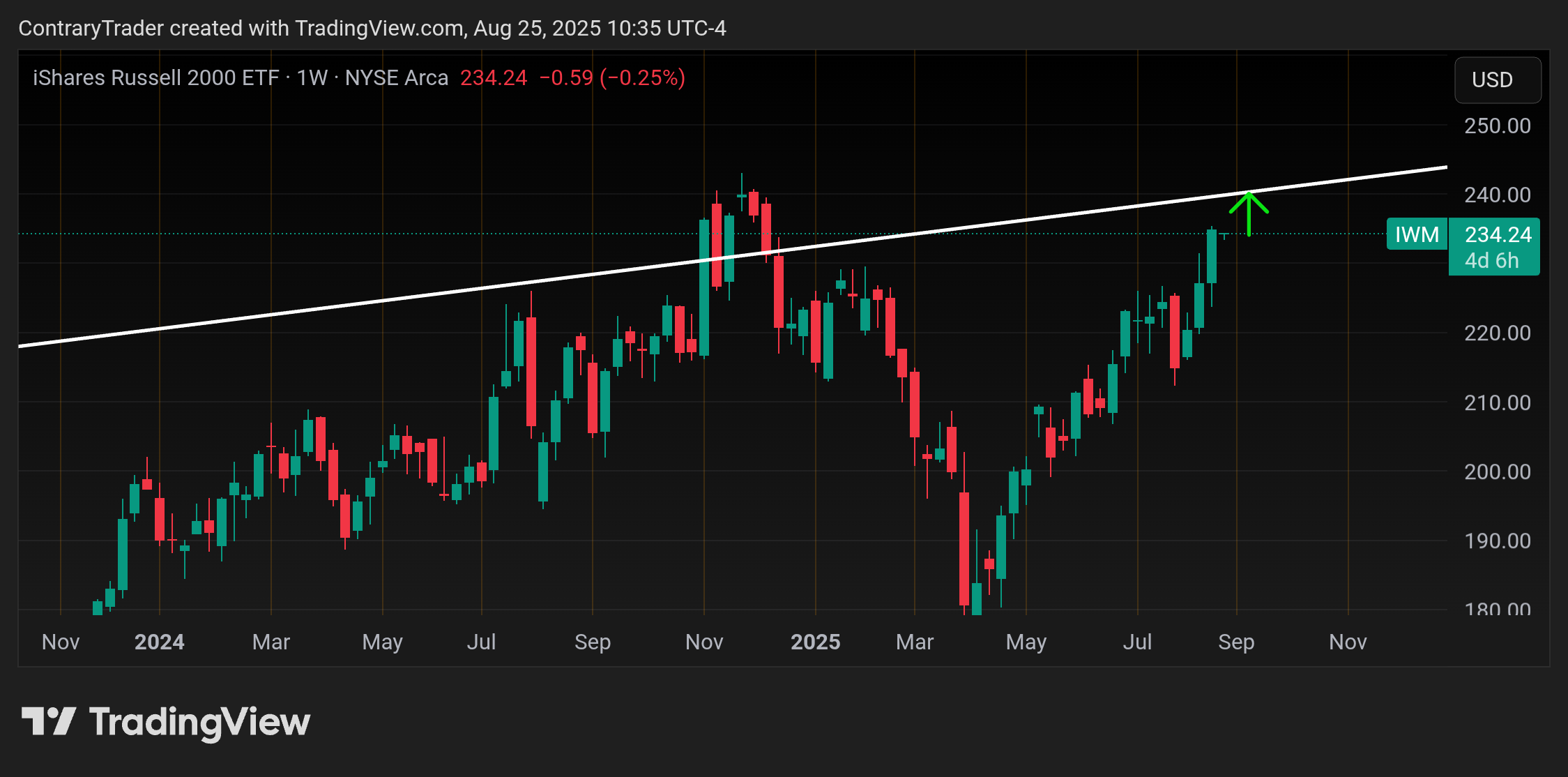 BATS:IWM Chart Image by ContraryTrader
