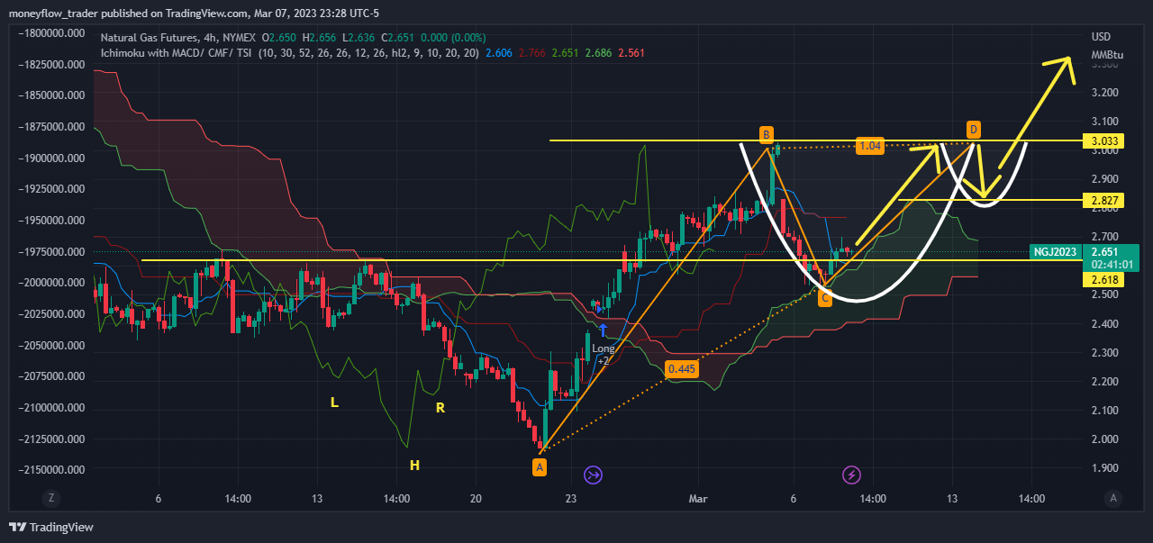 NYMEX:NG1! Chart Image by moneyflow_trader