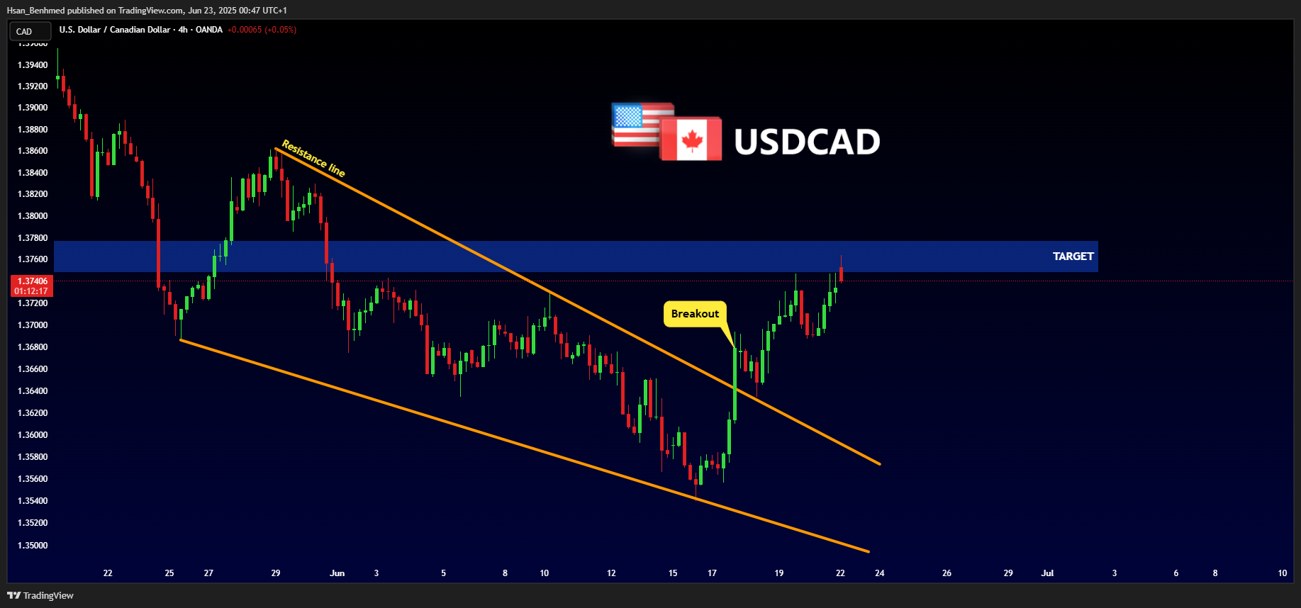OANDA:USDCAD Chart Image by Hsan_Benhmed