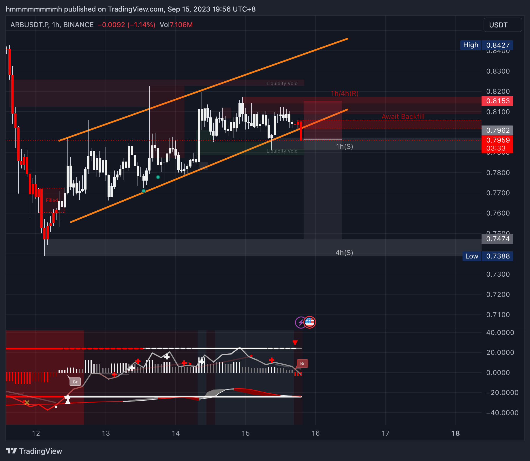 BINANCE:ARBUSDT.P Chart Image by hmmmmmmmmh