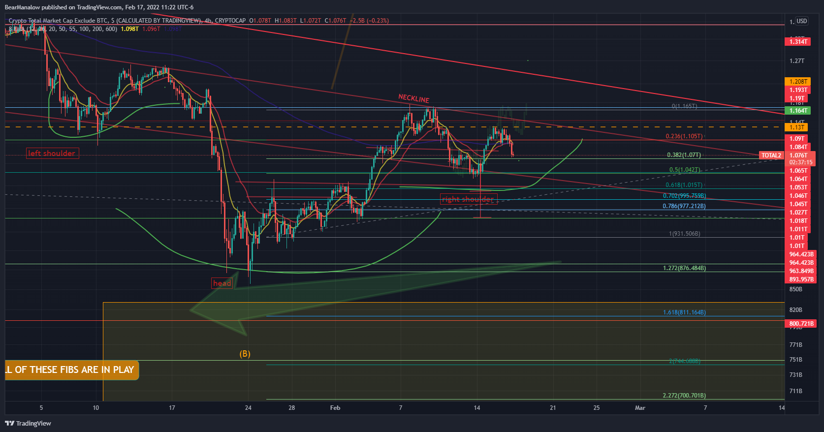 CRYPTOCAP:TOTAL2 Chart Image by BearManalow
