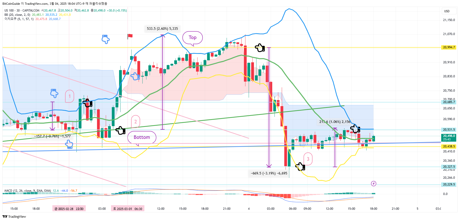 CAPITALCOM:US100 Chart Image by BitCoinGuide