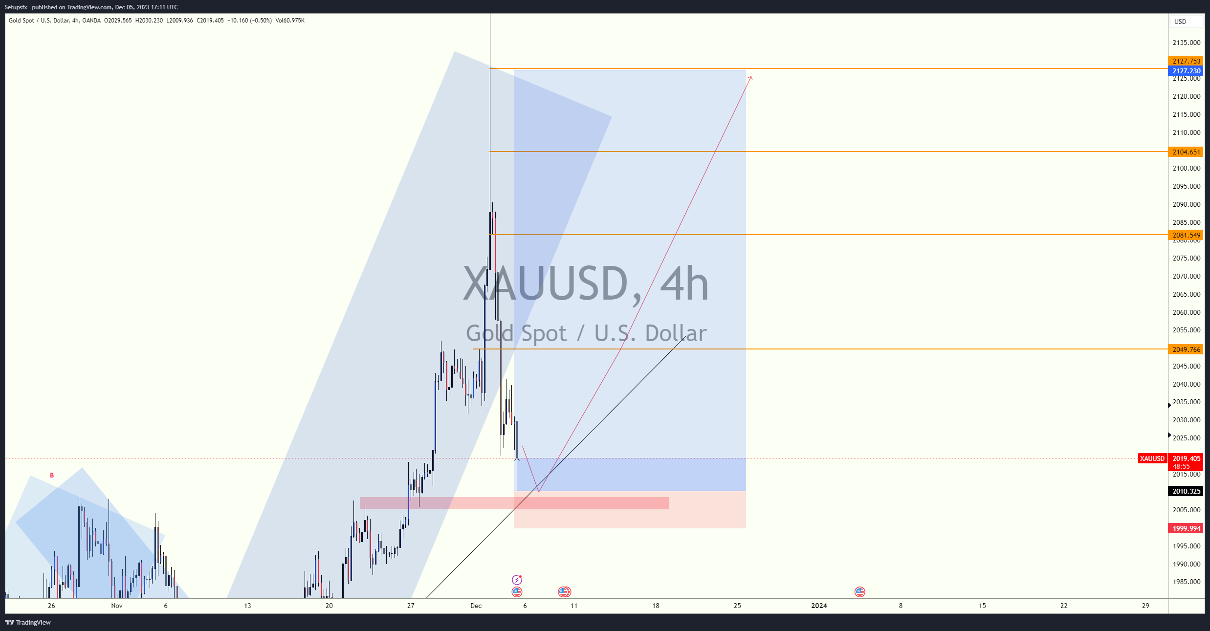 OANDA:XAUUSD Chart Image by Setupsfx_