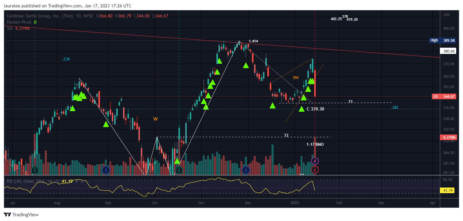 NYSE:GS Chart Image by lauralea