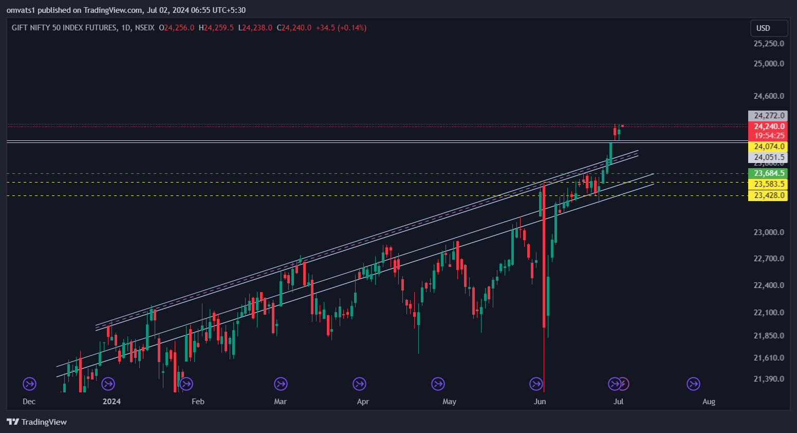 NSEIX:NIFTY1! Chart Image by omvats1