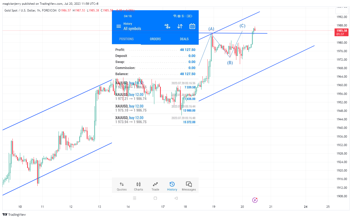 FOREXCOM:XAUUSD Chart Image by magicianjerry