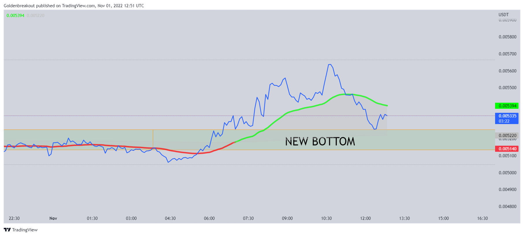 BINANCE:JASMYUSDT Chart Image by Goldenbreakout