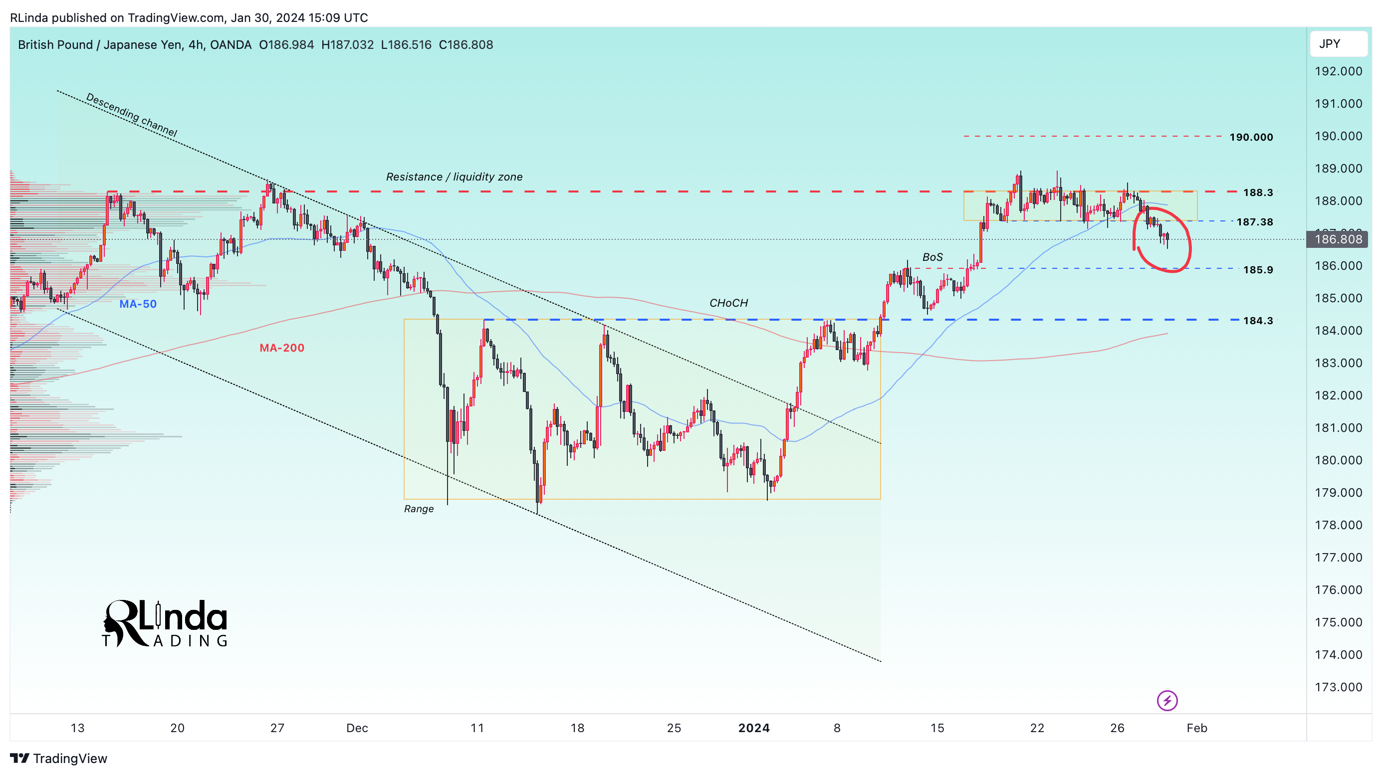 OANDA:GBPJPY Chart Image by RLinda