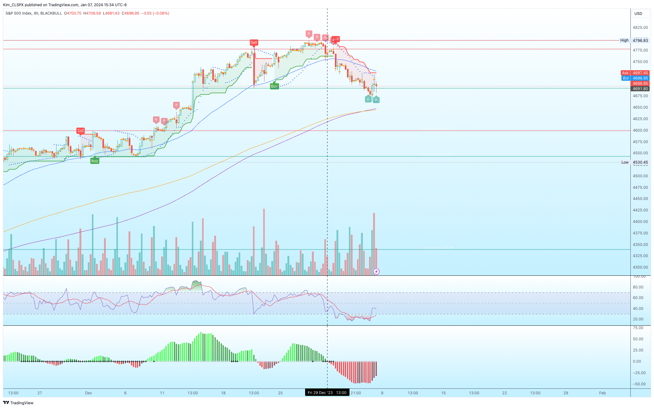 BLACKBULL:SPX500 Chart Image by Kim_CLSPX