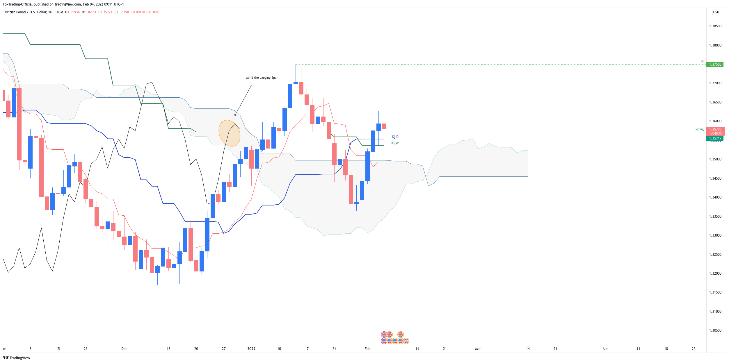 FX:GBPUSD Chart Image by FoxTrading-Official