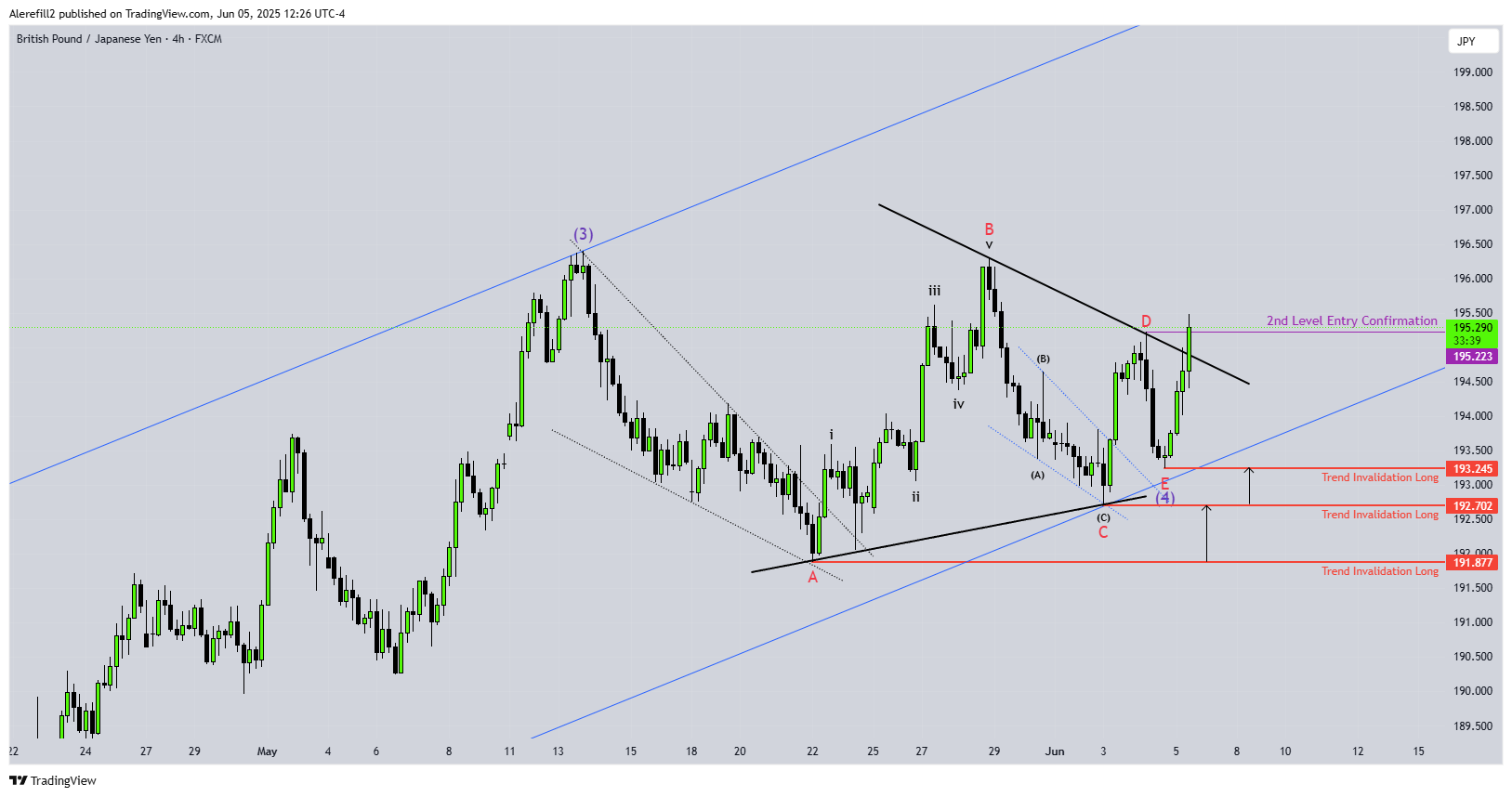 FX:GBPJPY Chart Image by Alerefill2