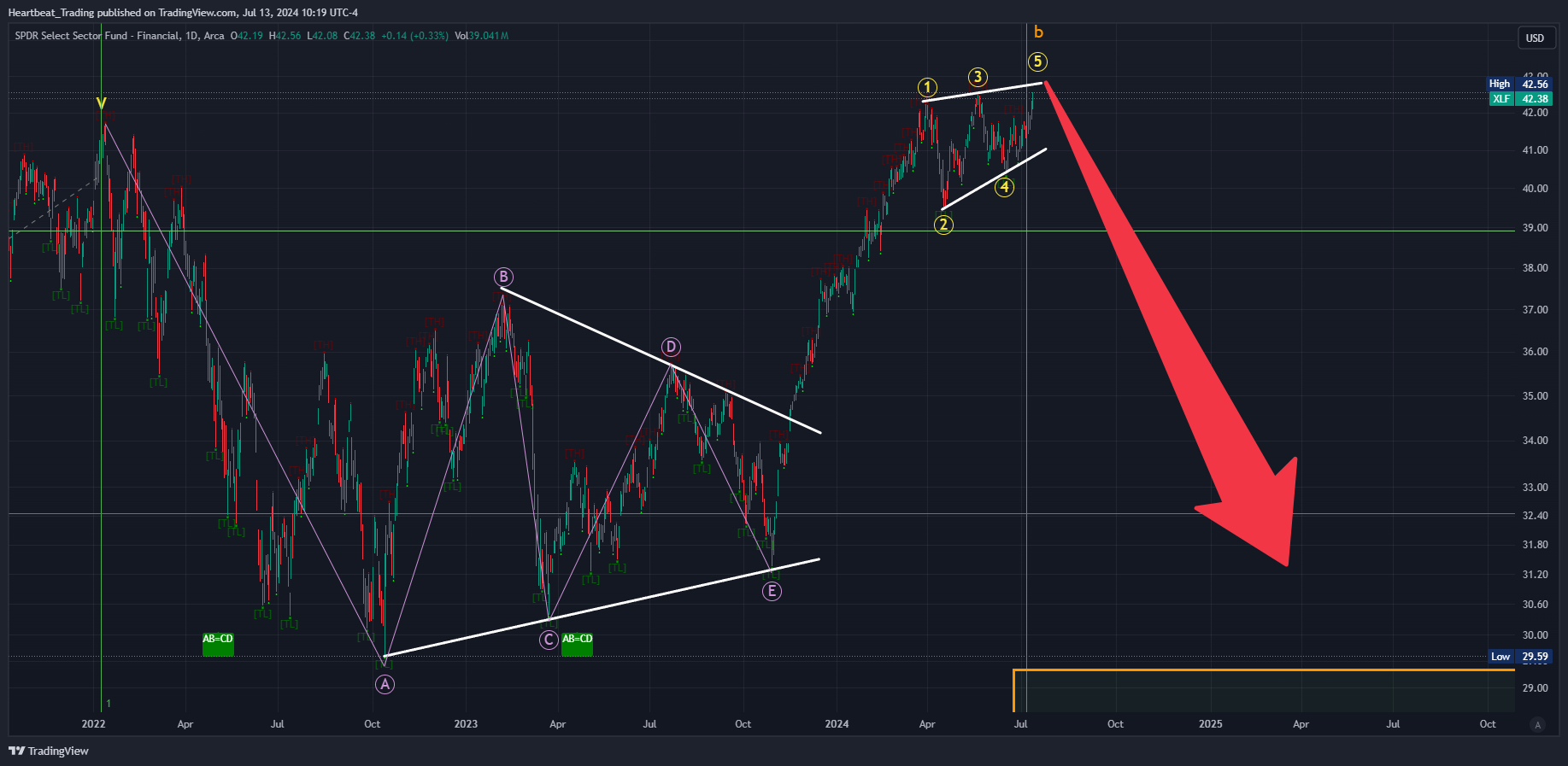 BATS:XLF Chart Image by Heartbeat_Trading