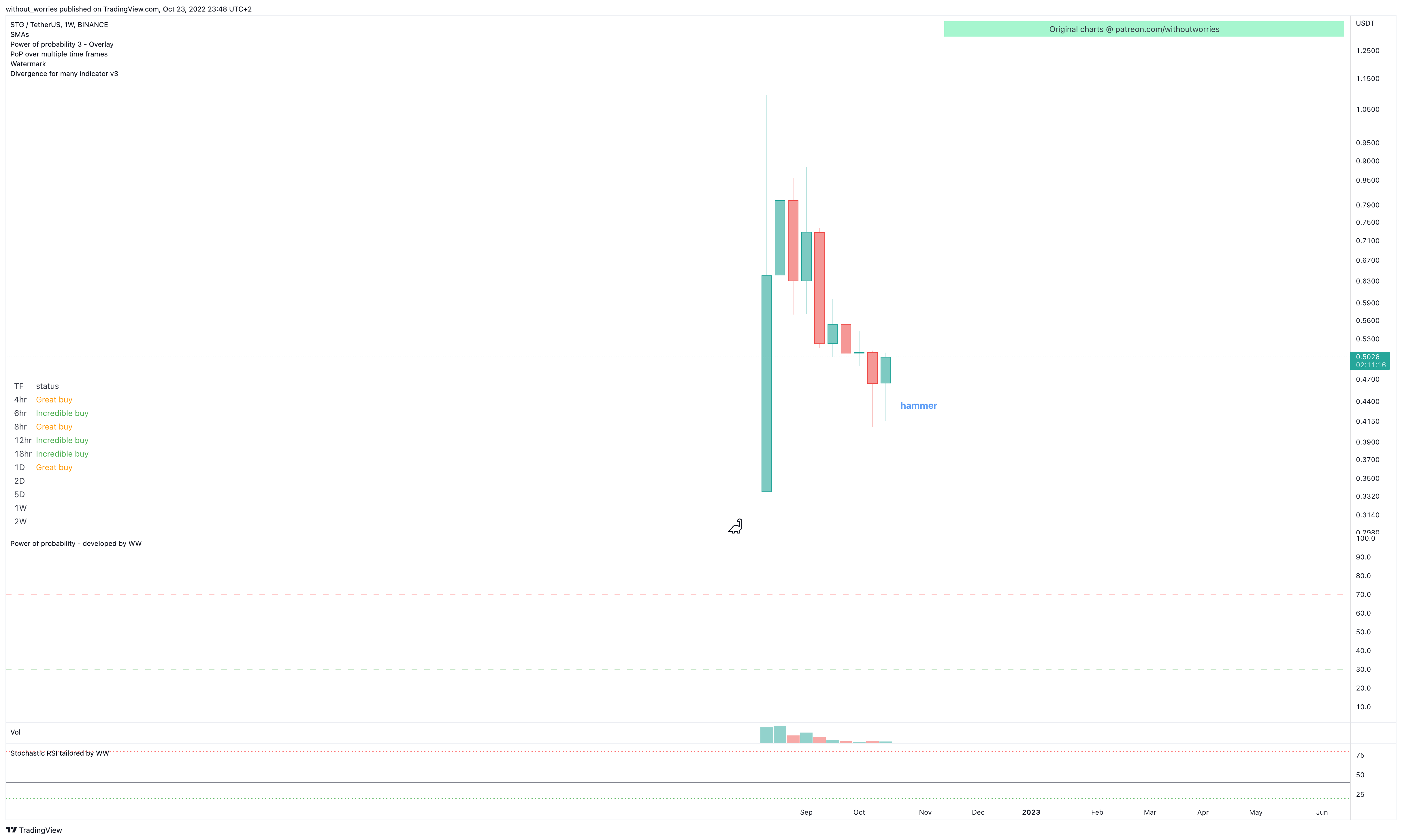 BINANCE:STGUSDT Chart Image by without_worries