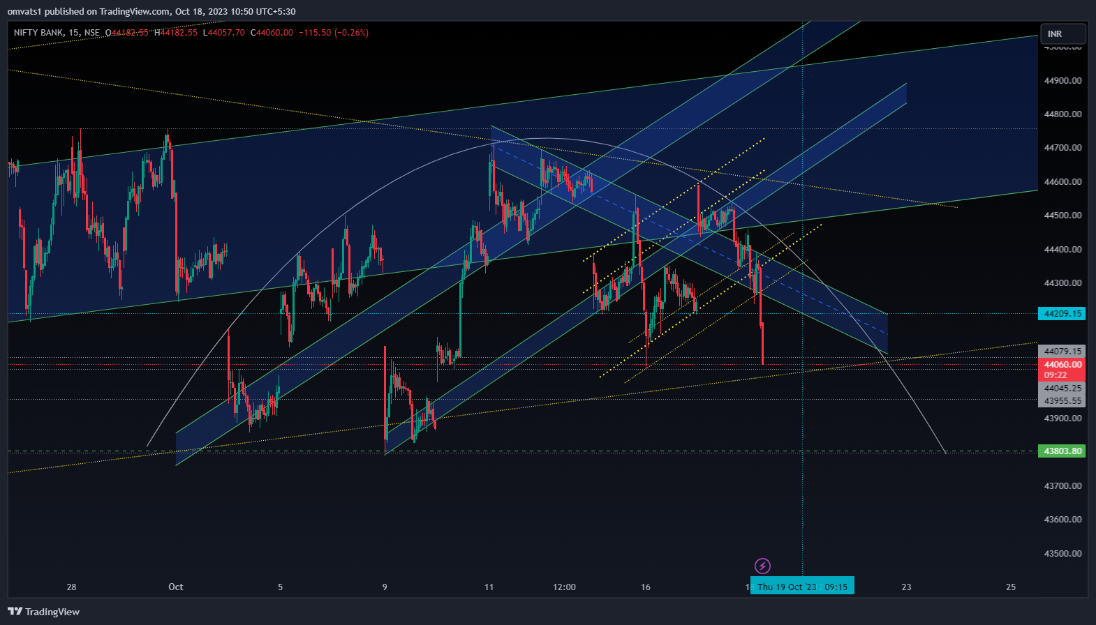 NSE:BANKNIFTY Chart Image by omvats1