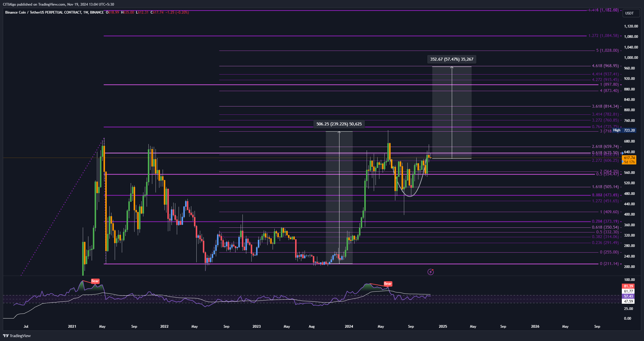 BINANCE:BNBUSDT.P Chart Image by MiaLovesFibs