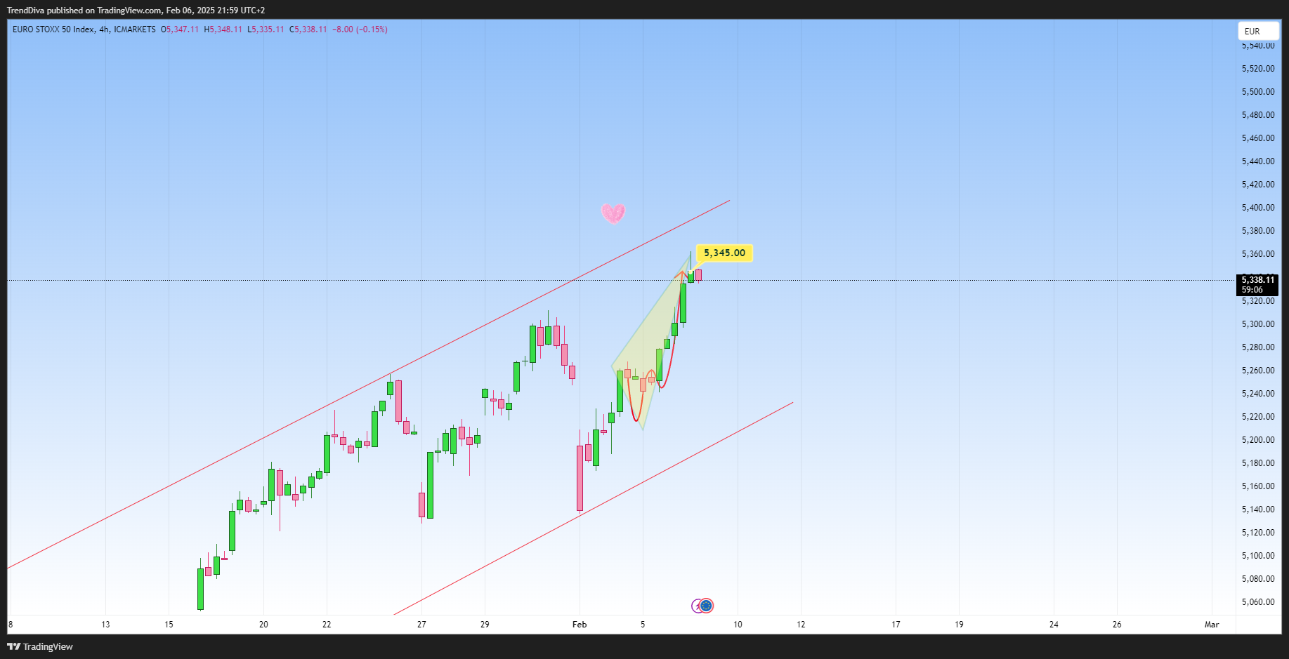 ICMARKETS:STOXX50 Chart Image by TrendDiva