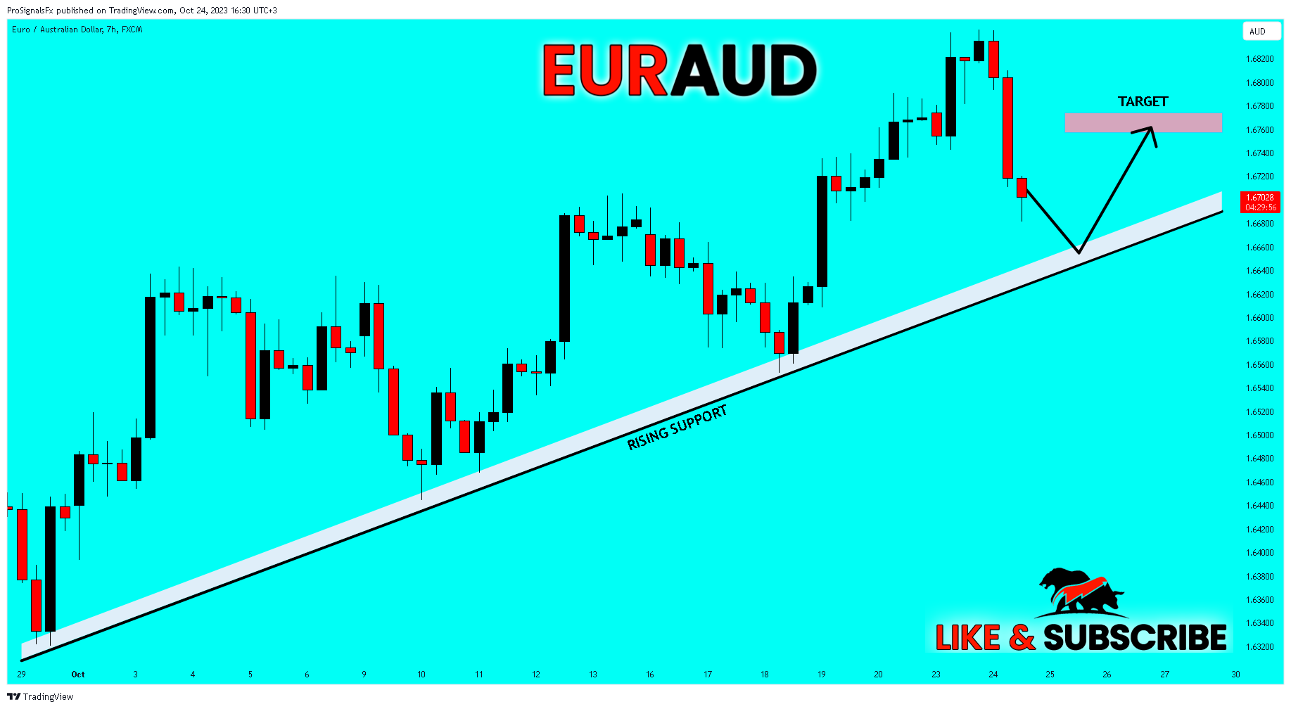 FX:EURAUD Chart Image by ProSignalsFx