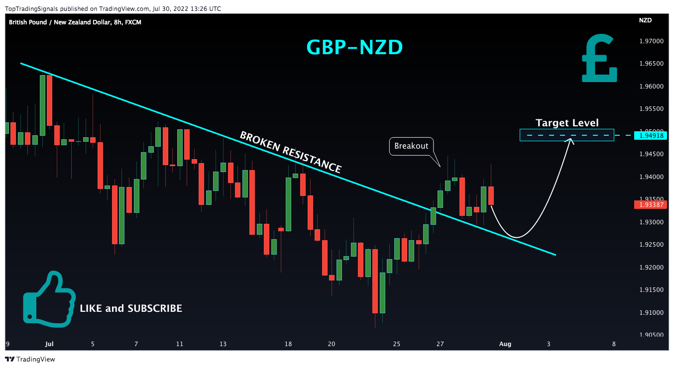 FX:GBPNZD Chart Image by TopTradingSignals