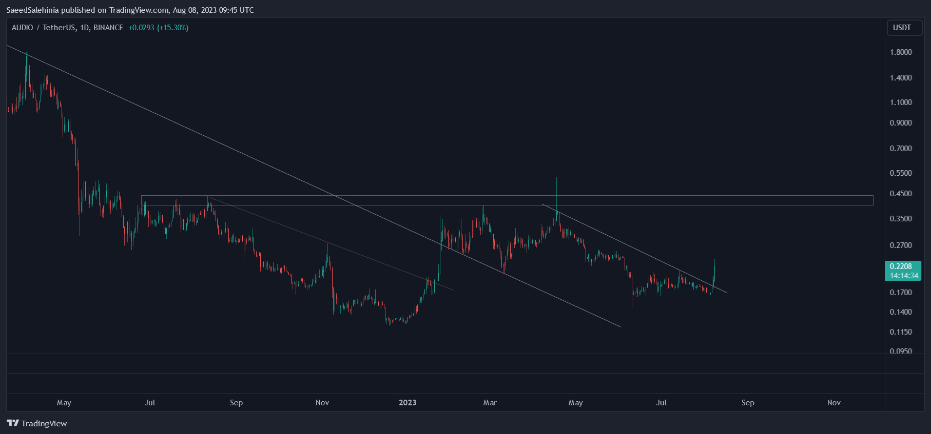 BINANCE:AUDIOUSDT Chart Image by SaeedSalehinia