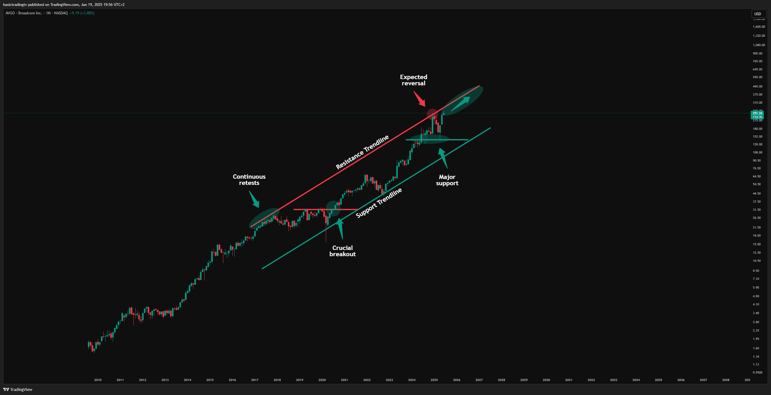 BATS:AVGO Chart Image by basictradingtv