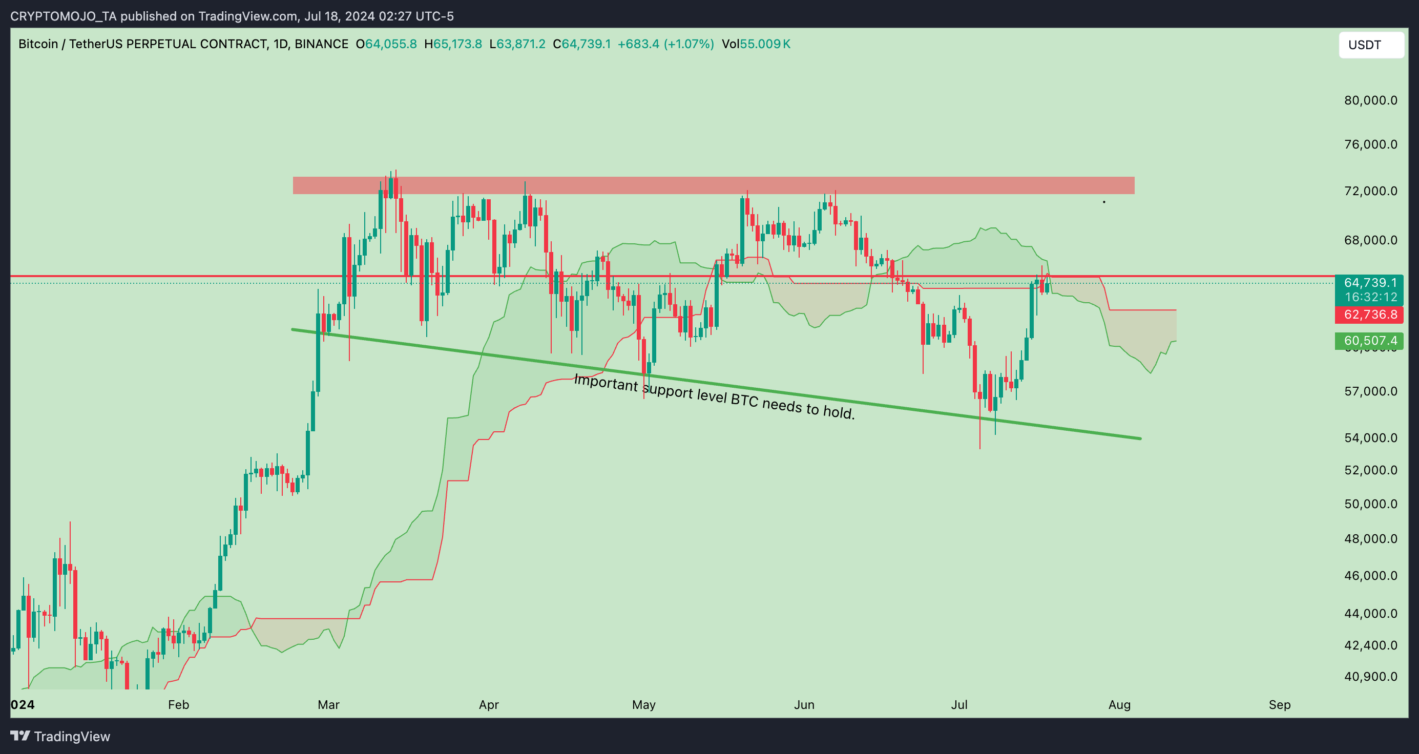 BINANCE:BTCUSDT.P Chart Image by CRYPTOMOJO_TA