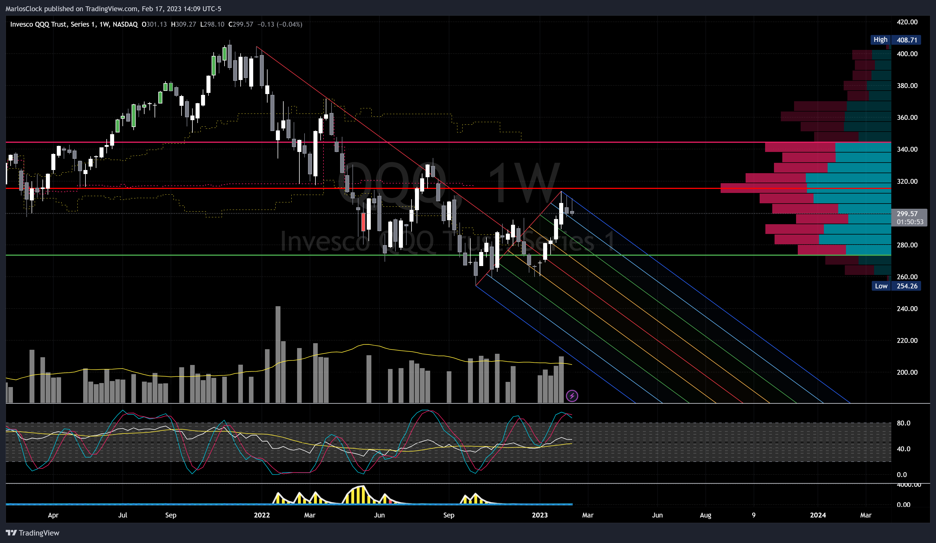 NASDAQ:QQQ Chart Image by Nicklaus68