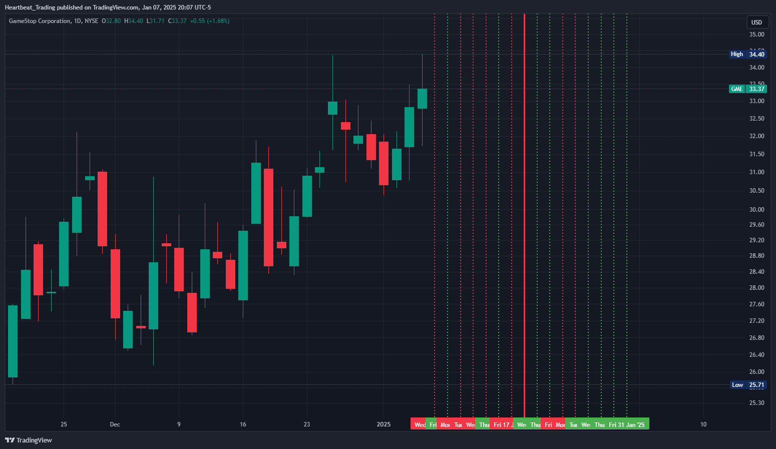 BATS:GME Chart Image by Heartbeat_Trading