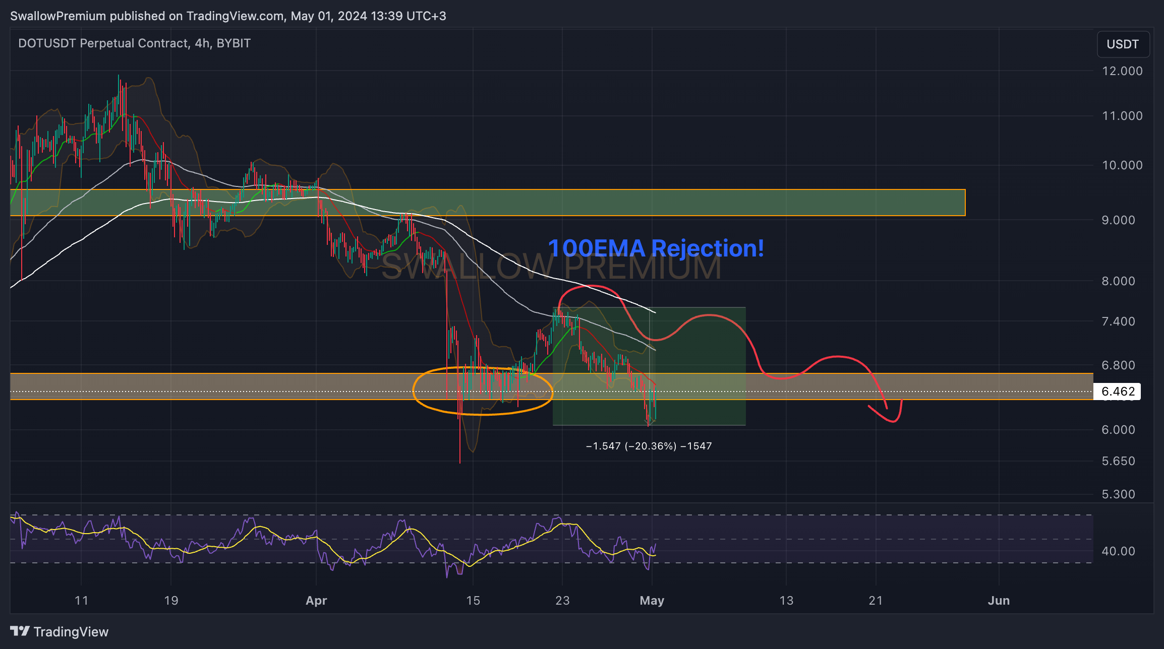 BYBIT:DOTUSDT.P Chart Image by SwallowAcademy