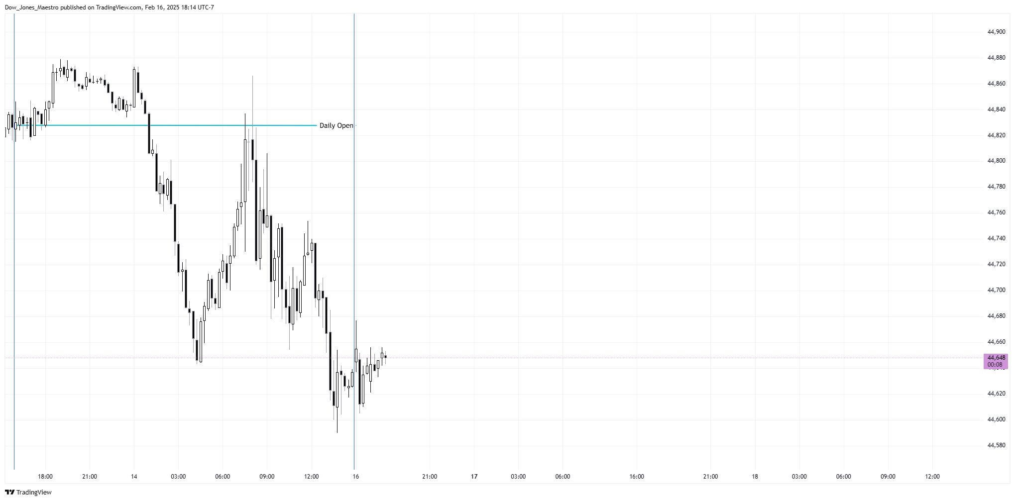 CBOT_MINI:YM1! Chart Image by Dow_Jones_Maestro