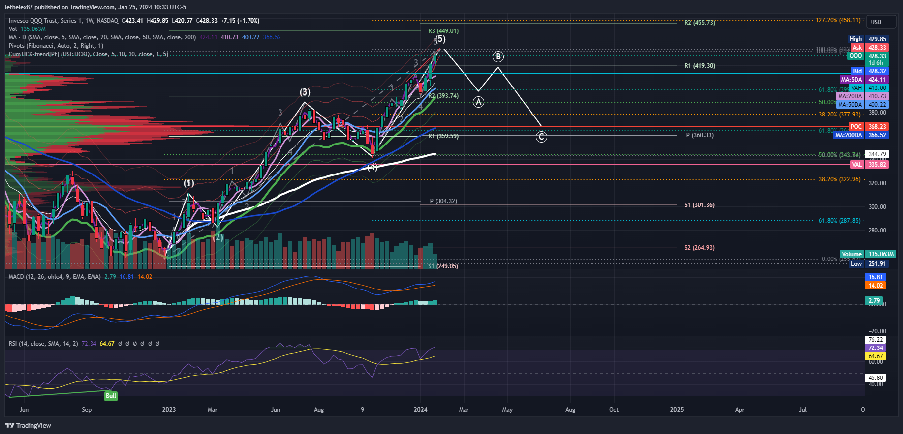 BATS:QQQ Chart Image by lethelex