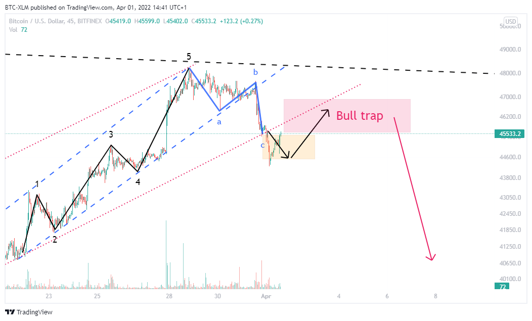 BITFINEX:BTCUSD Chart Image by BTC-XLM